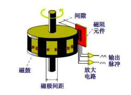 磁性編碼器的工作原理