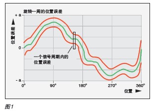 旋轉(zhuǎn)編碼器怎么選擇