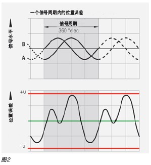 旋轉(zhuǎn)編碼器怎么選擇