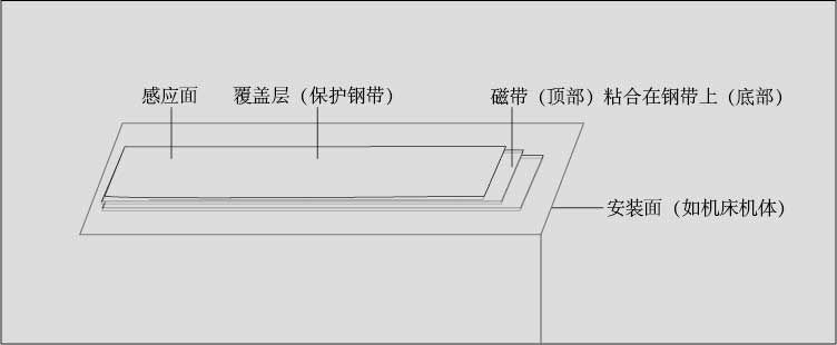 CHICODE磁柵尺機(jī)床安裝圖