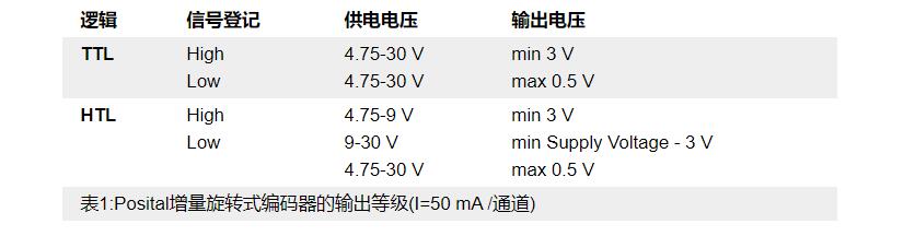 增量型編碼器輸出信號(hào)圖